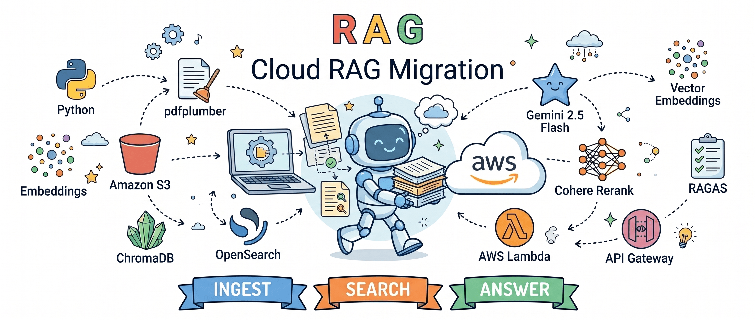 From Local RAG to Production AWS: Porting My NTSB Pipeline to the AWS cloud